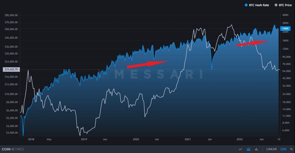 Bitcoin hash rate vs price