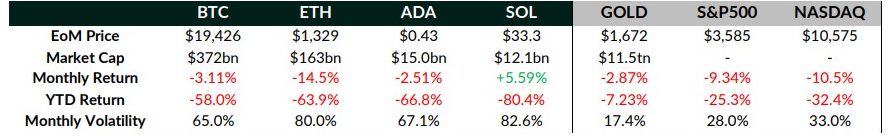 Bitcoin outperforms S&P 500 and NASDAQ in September