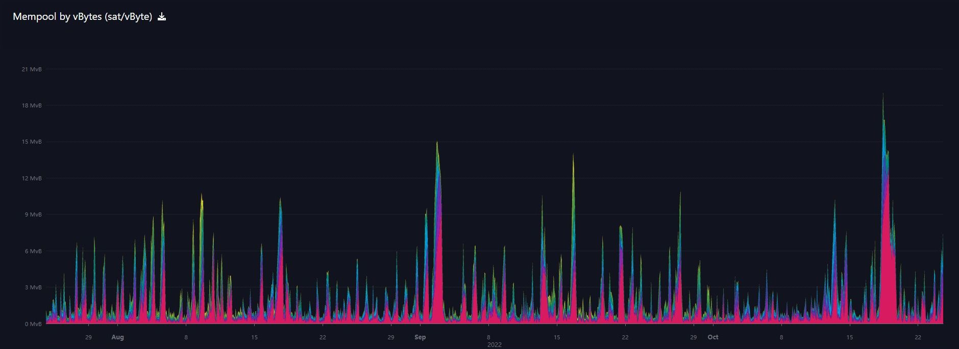 Bitcoin transaction mempool