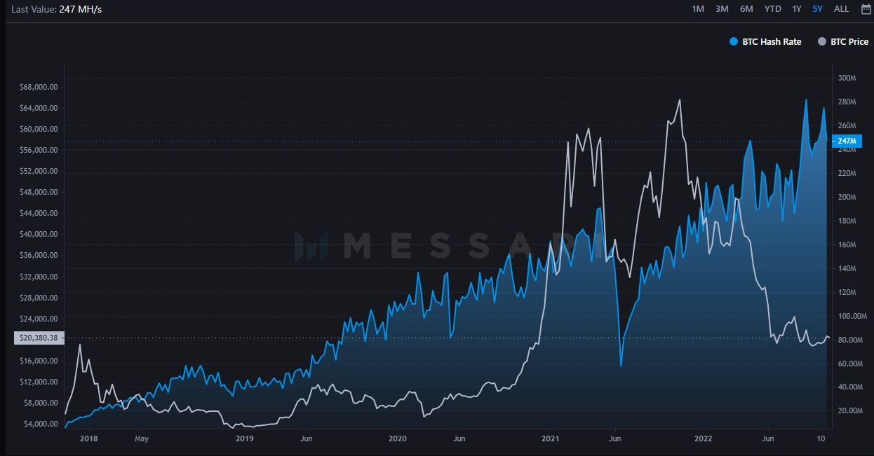 Bitcoin hash rate vs price