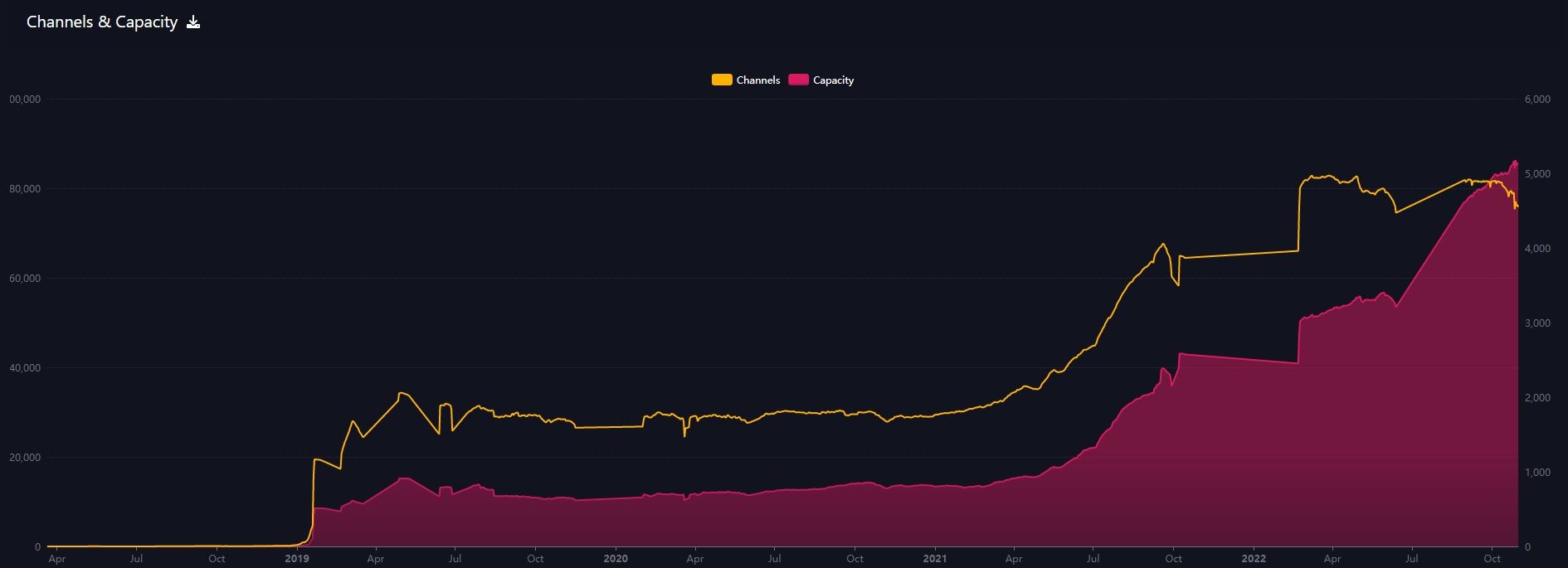 Lightning network bitcoin capacity chart