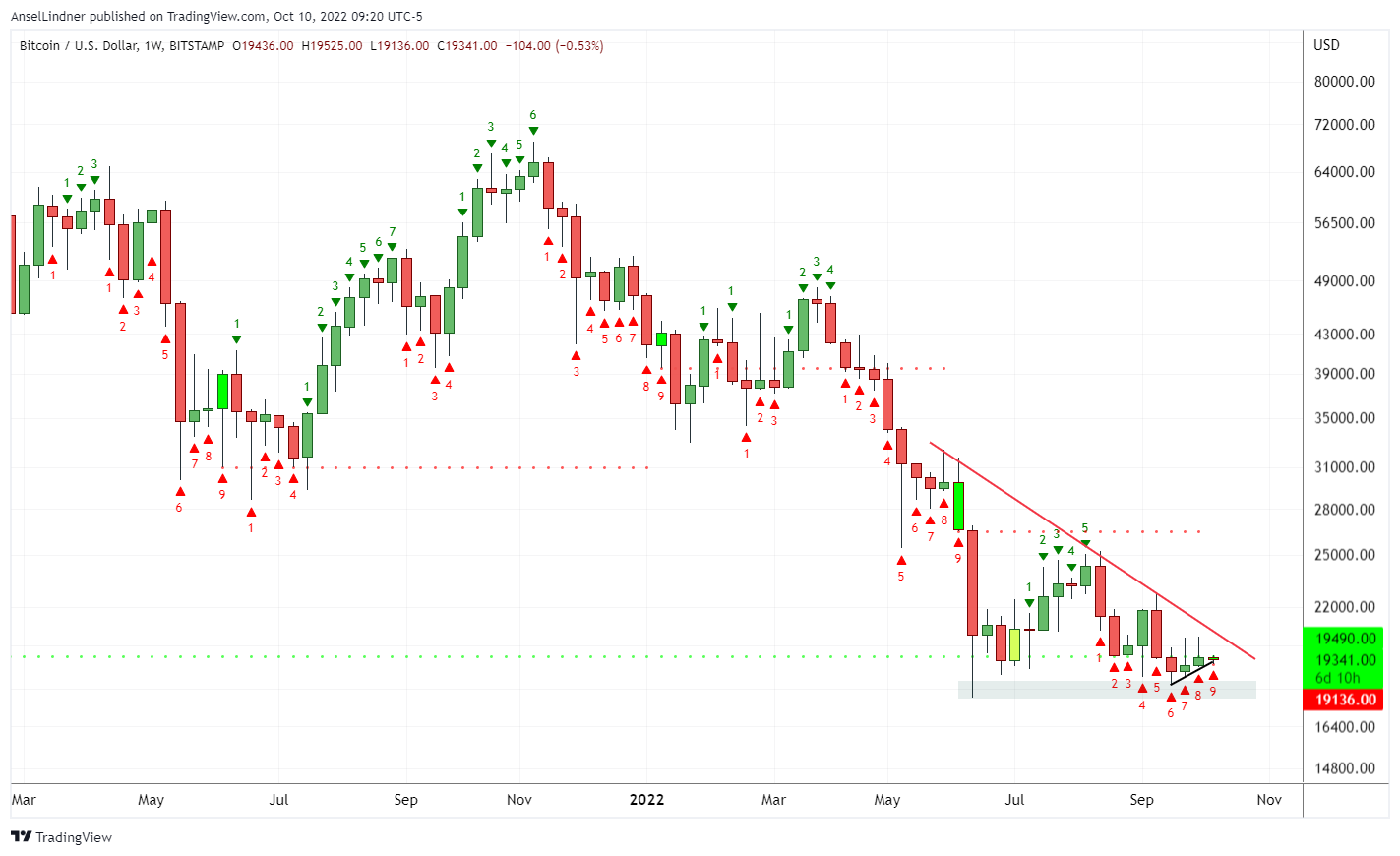 Bitcoin weekly chart, TD Sequential