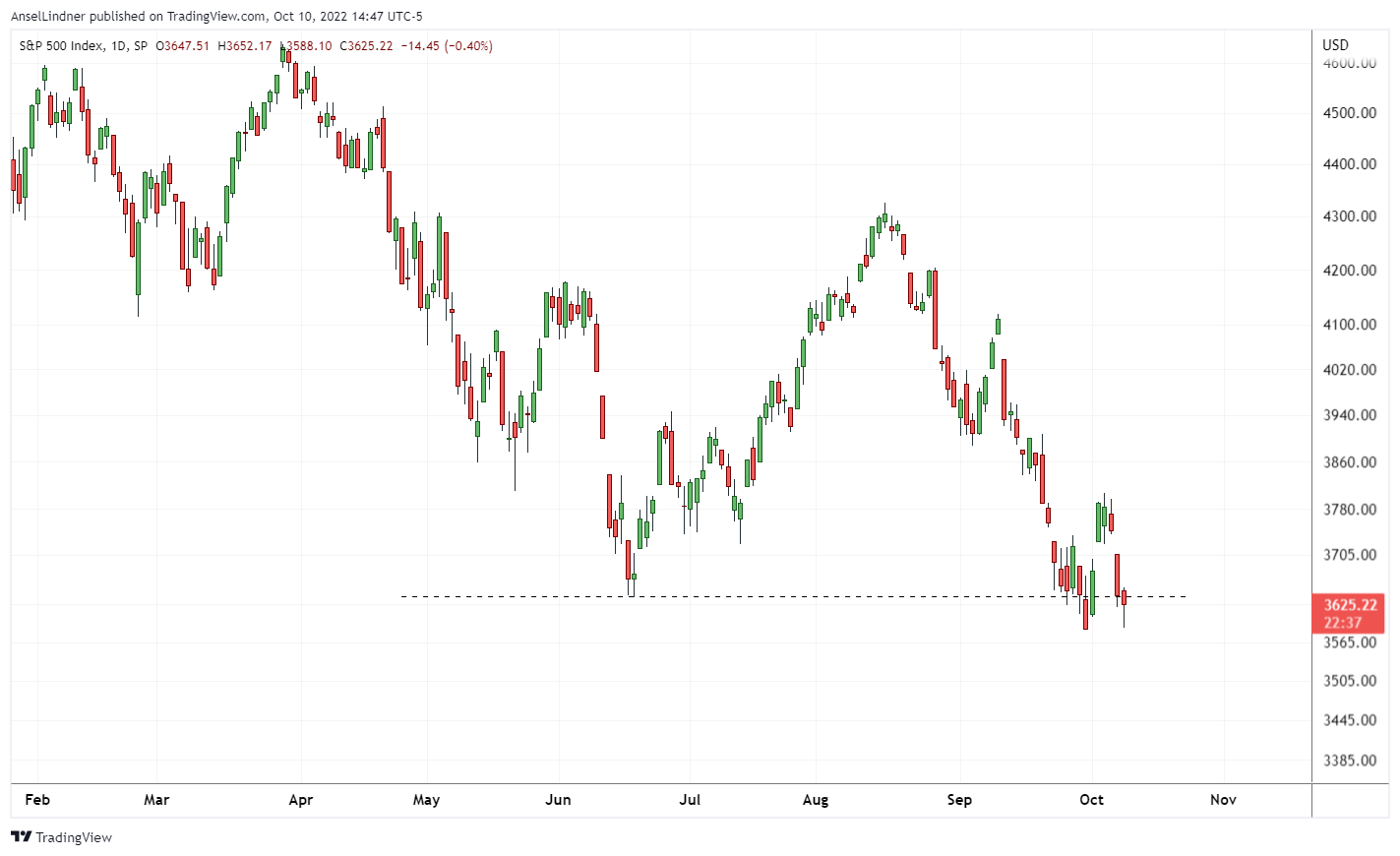 S&P 500 chart showing daily candles and holding lows for now