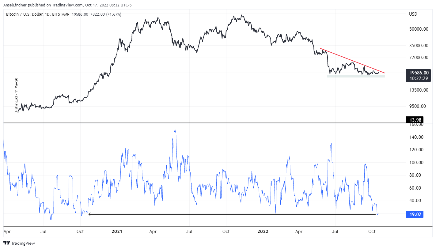 Bitcoin's historic volatility lowest since late 2020 rally