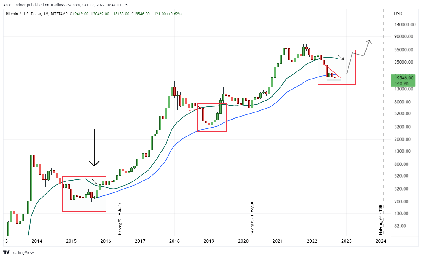 Bitcoin monthly chart, with 20 & 50 period MAs