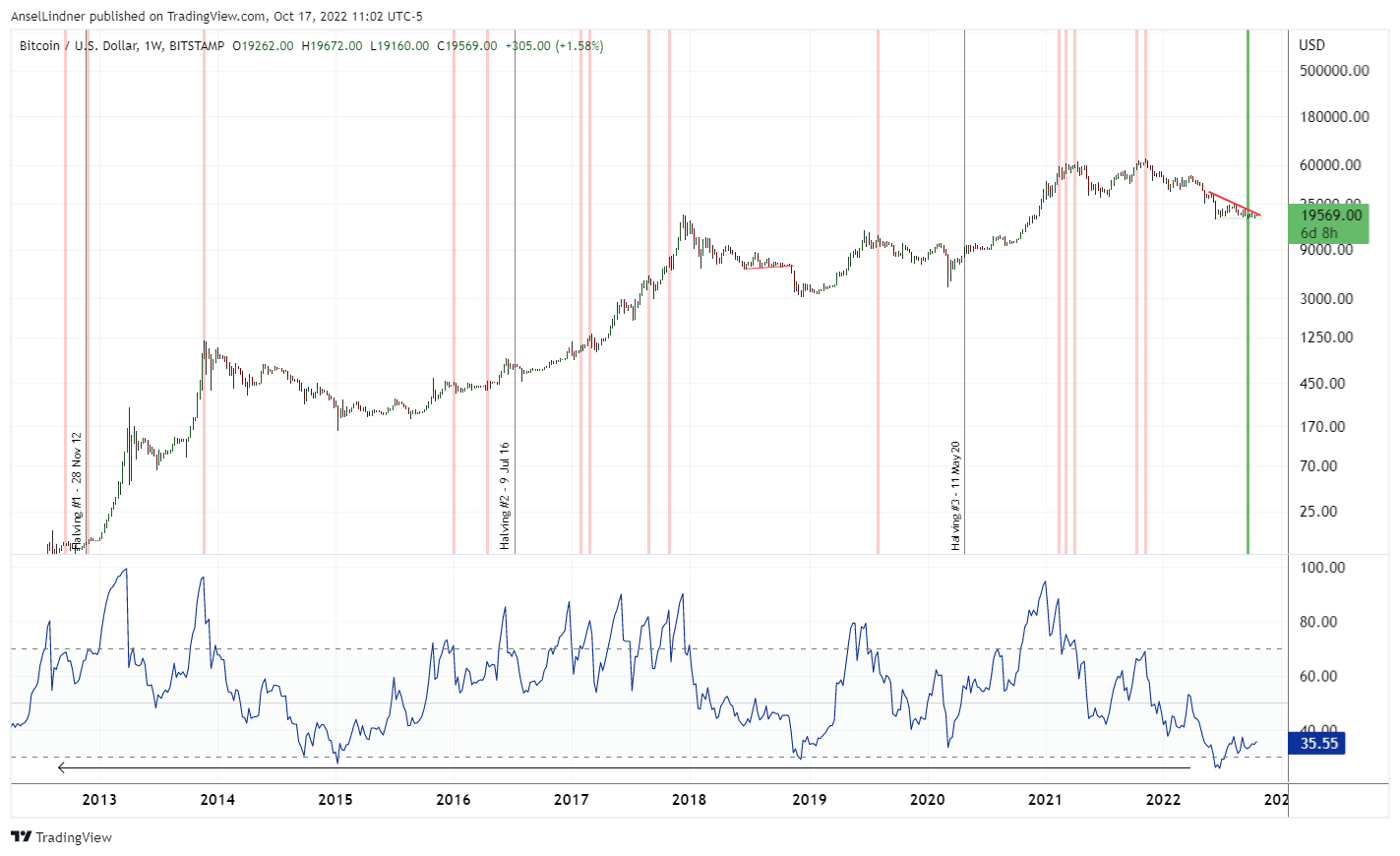 Bitcoin weekly most oversold ever, with bullish divergence