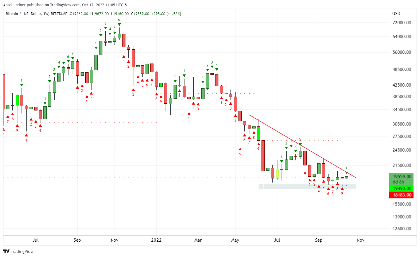 Bitcoin weekly TD Sequential red 9