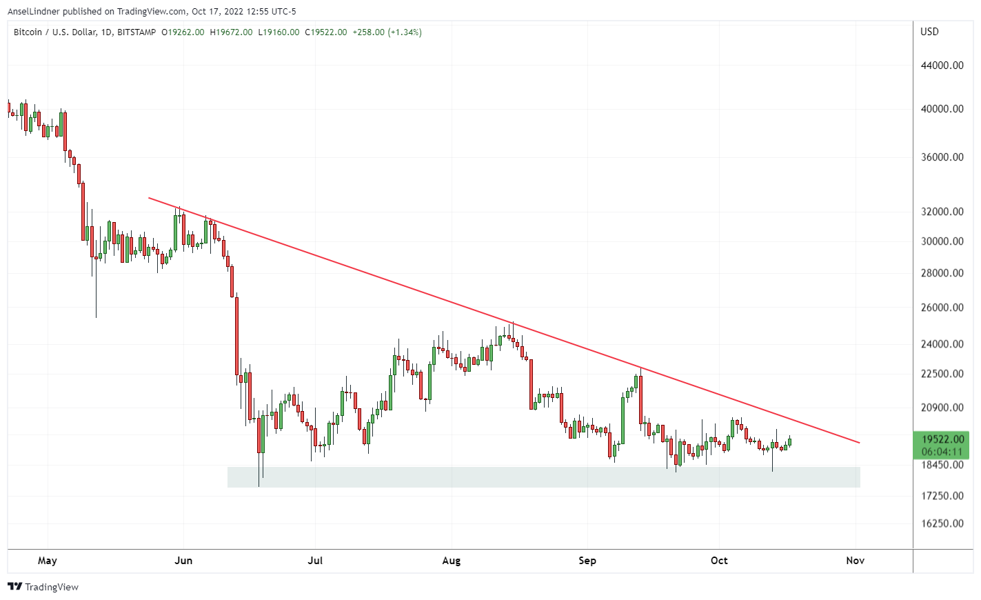 bitcoin daily chart showing trend resistance and support
