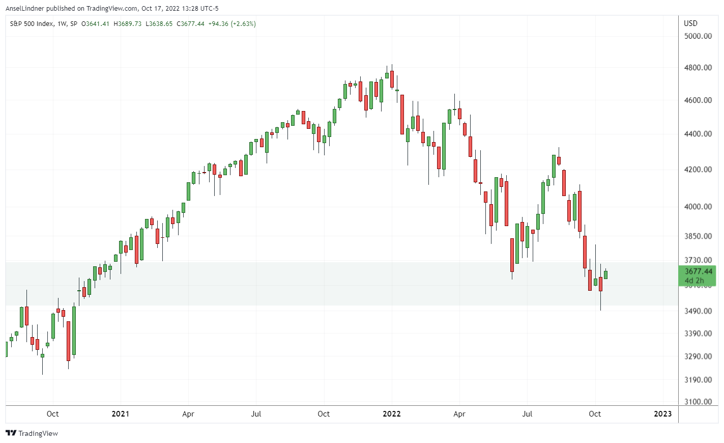 S&P 500 weekly chart on support