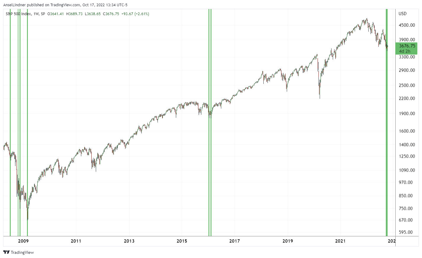 S&P 500 weekly bullish divergences, since 2008
