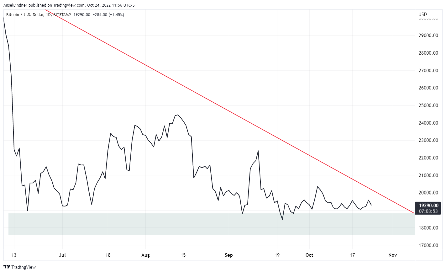 Bitcoin daily as line chart showing massive flat, low volatility