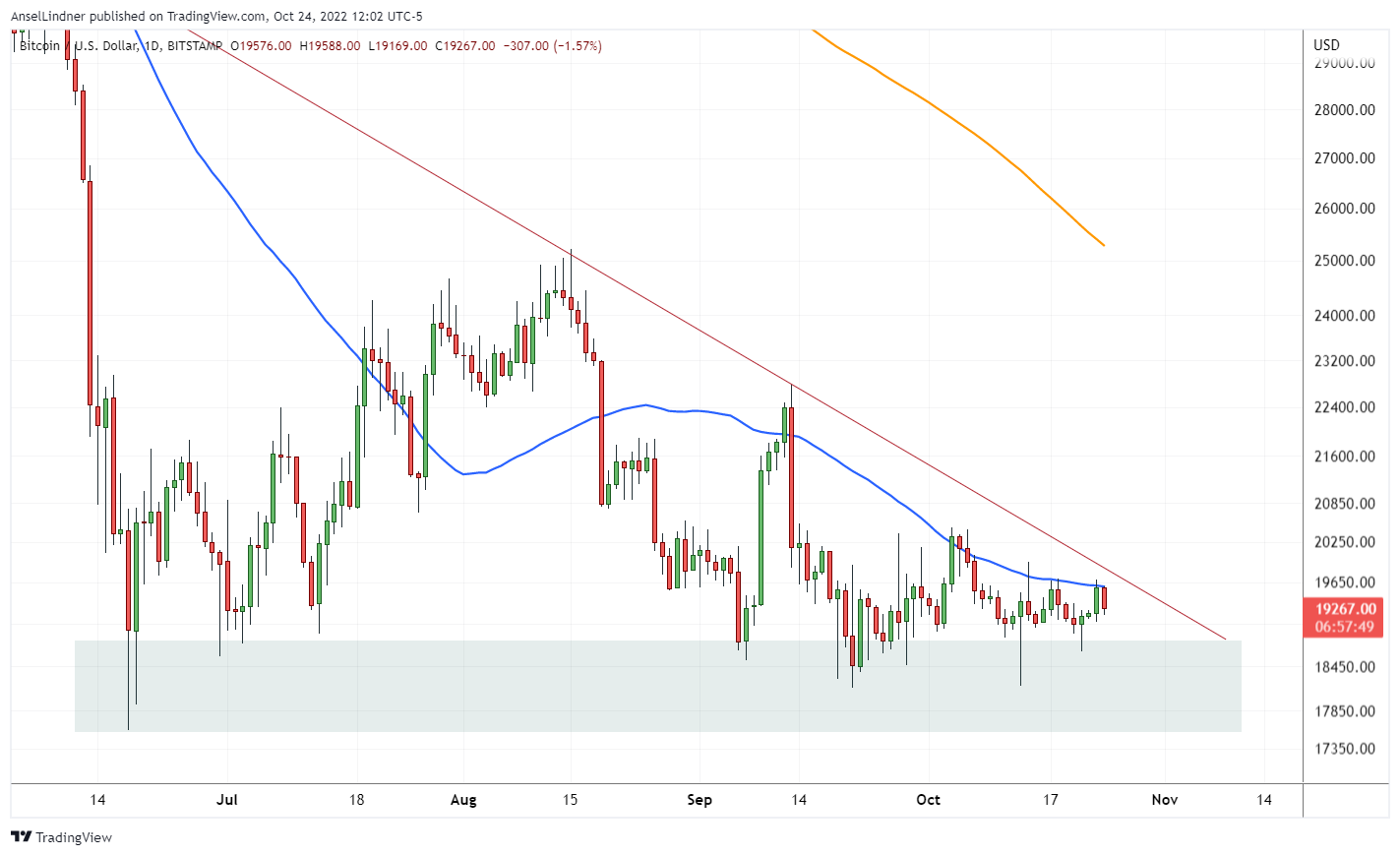 Bitcoin daily chart with moving averages