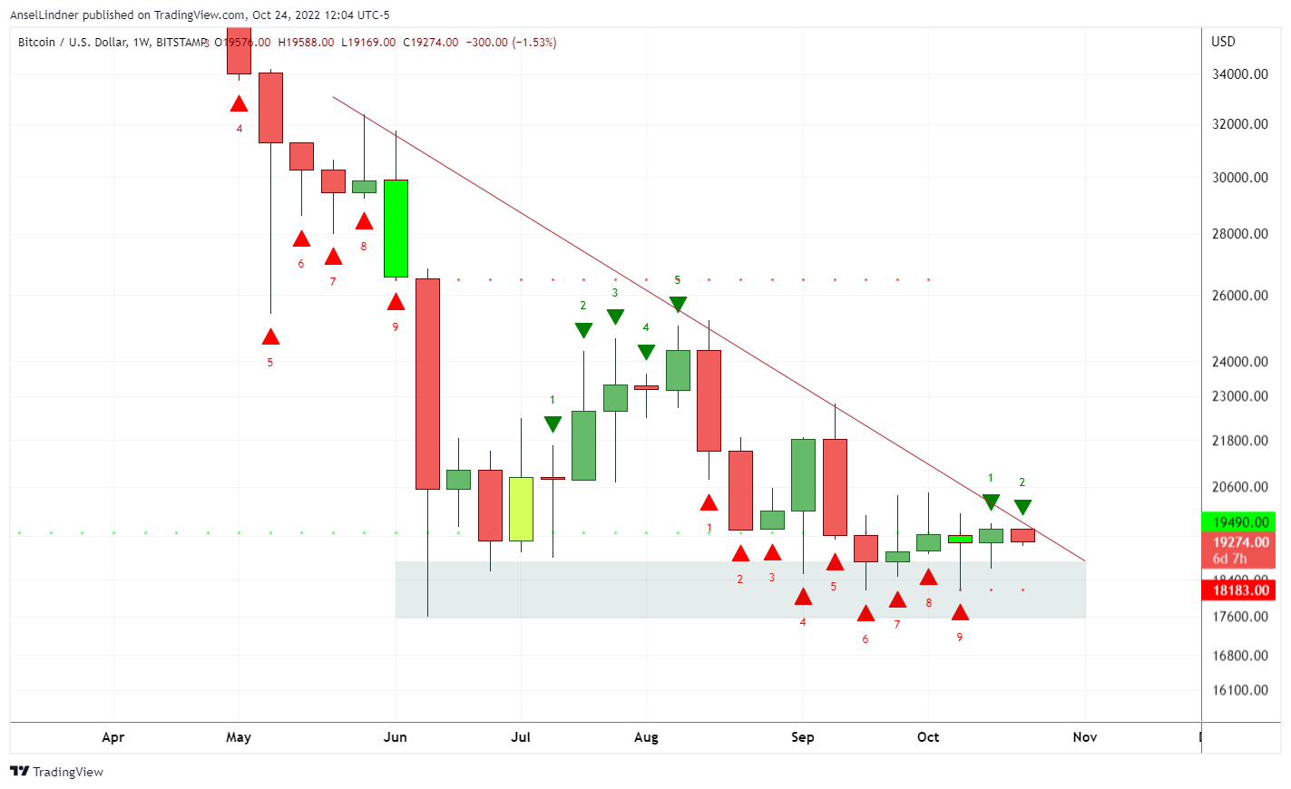 Bitcoin weekly chart with TD Sequential