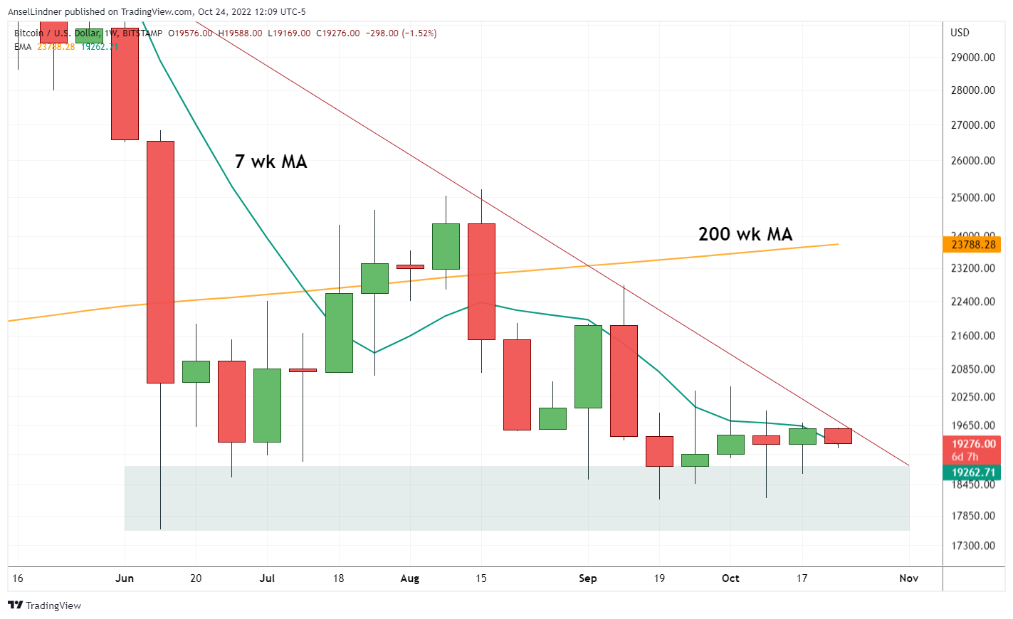 Bitcoin weekly chart with moving averages