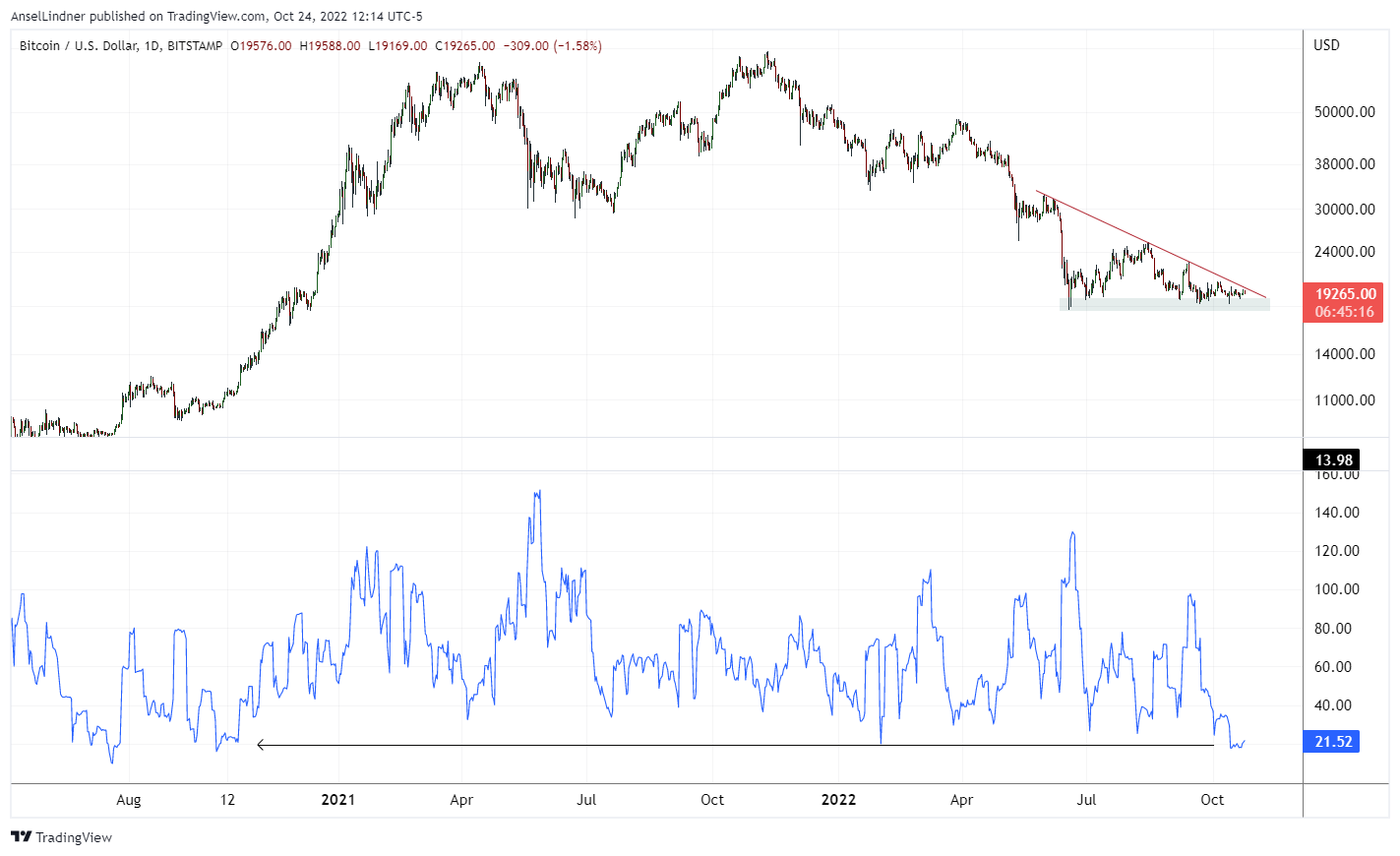 Bitcoin historic volatility at major lows