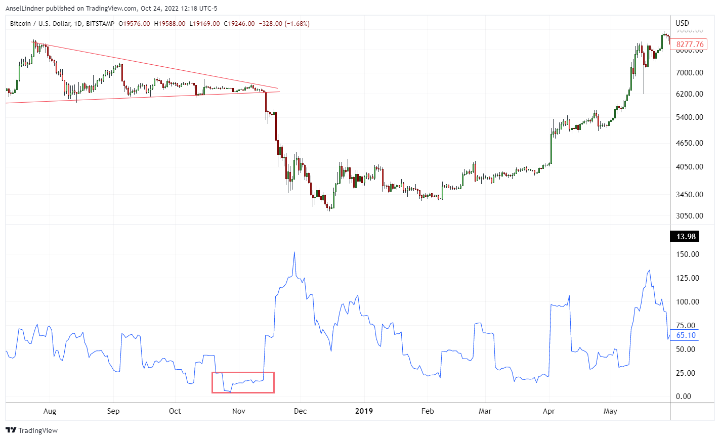 Comparable low volatility from 2018