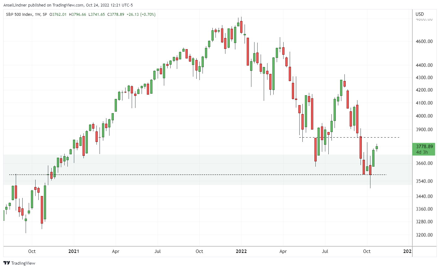 S&P 500 chart