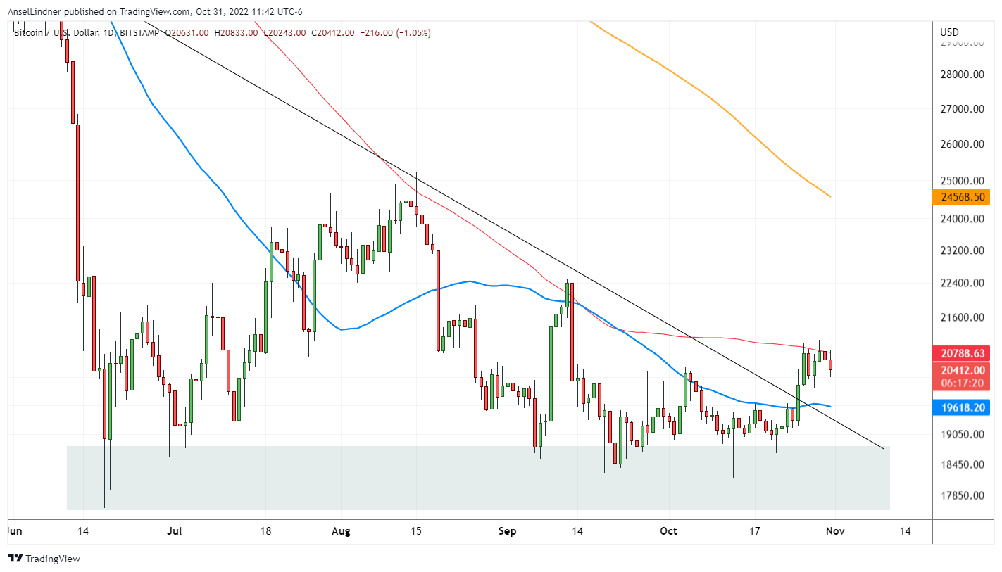 Bitcoin daily chart, with moving averages