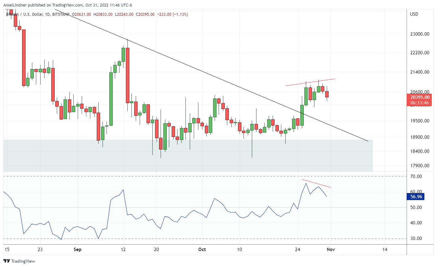 Technical bearish divergence on bitcoin