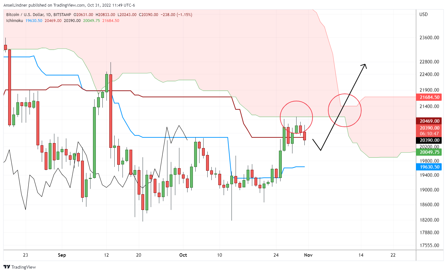 Bitcoin daily chart with extended Cloud