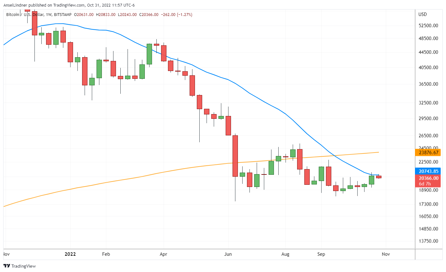 Bitcoin weekly chart, moving averages