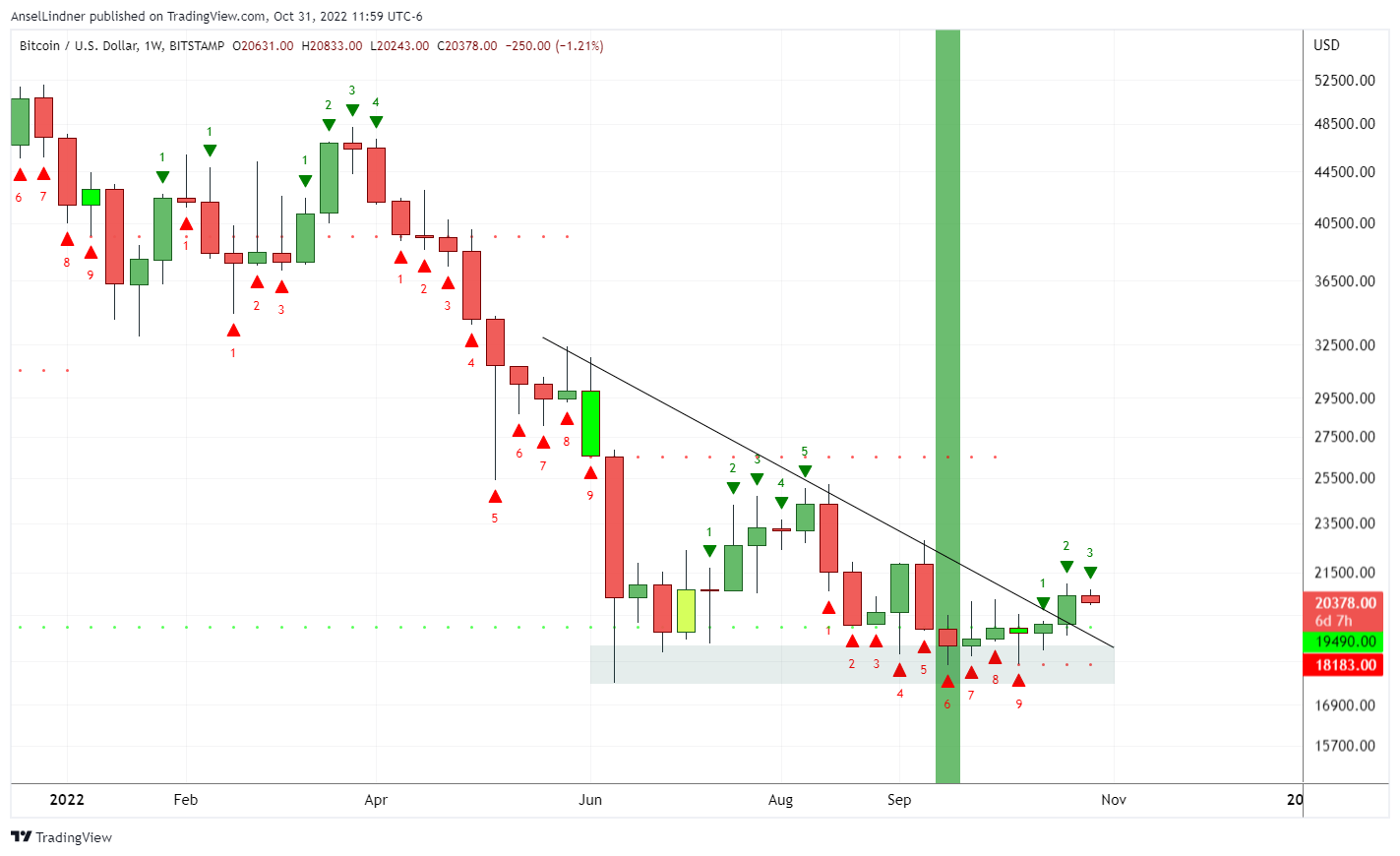 Bitcoin weekly with bull div and TD sequential