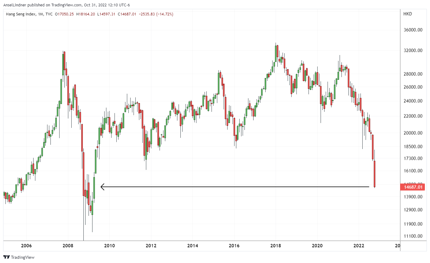 Hang Seng stock chart