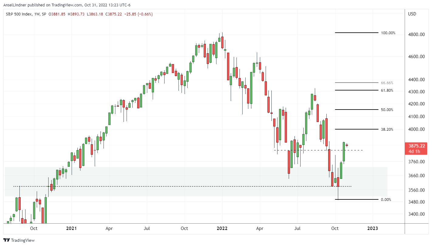 Weekly chart of S&P 500