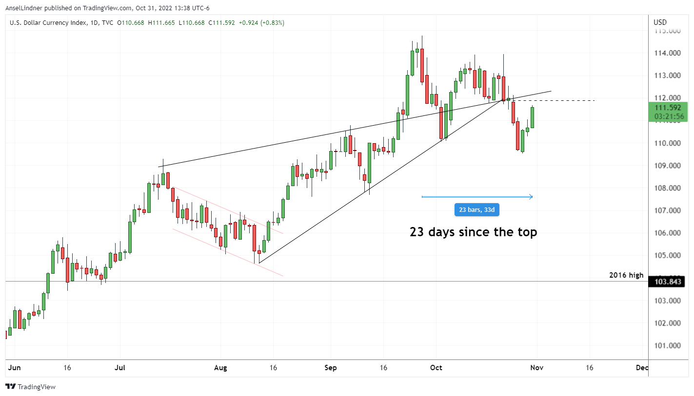 Dollar DXY chart