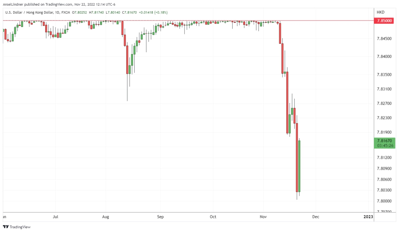 Hong Kong Dollar vs US dollar chart