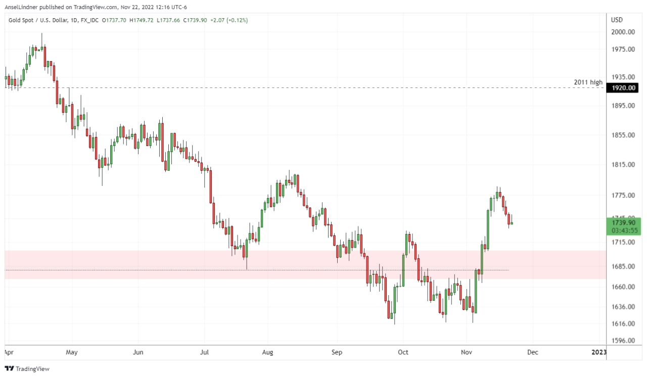 Gold chart with higher high