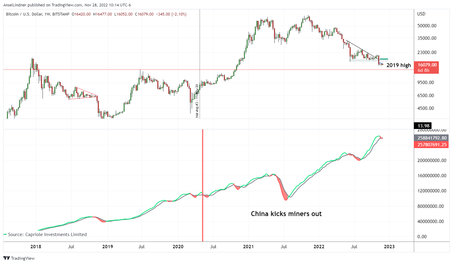 Bitcoin hash ribbon chart