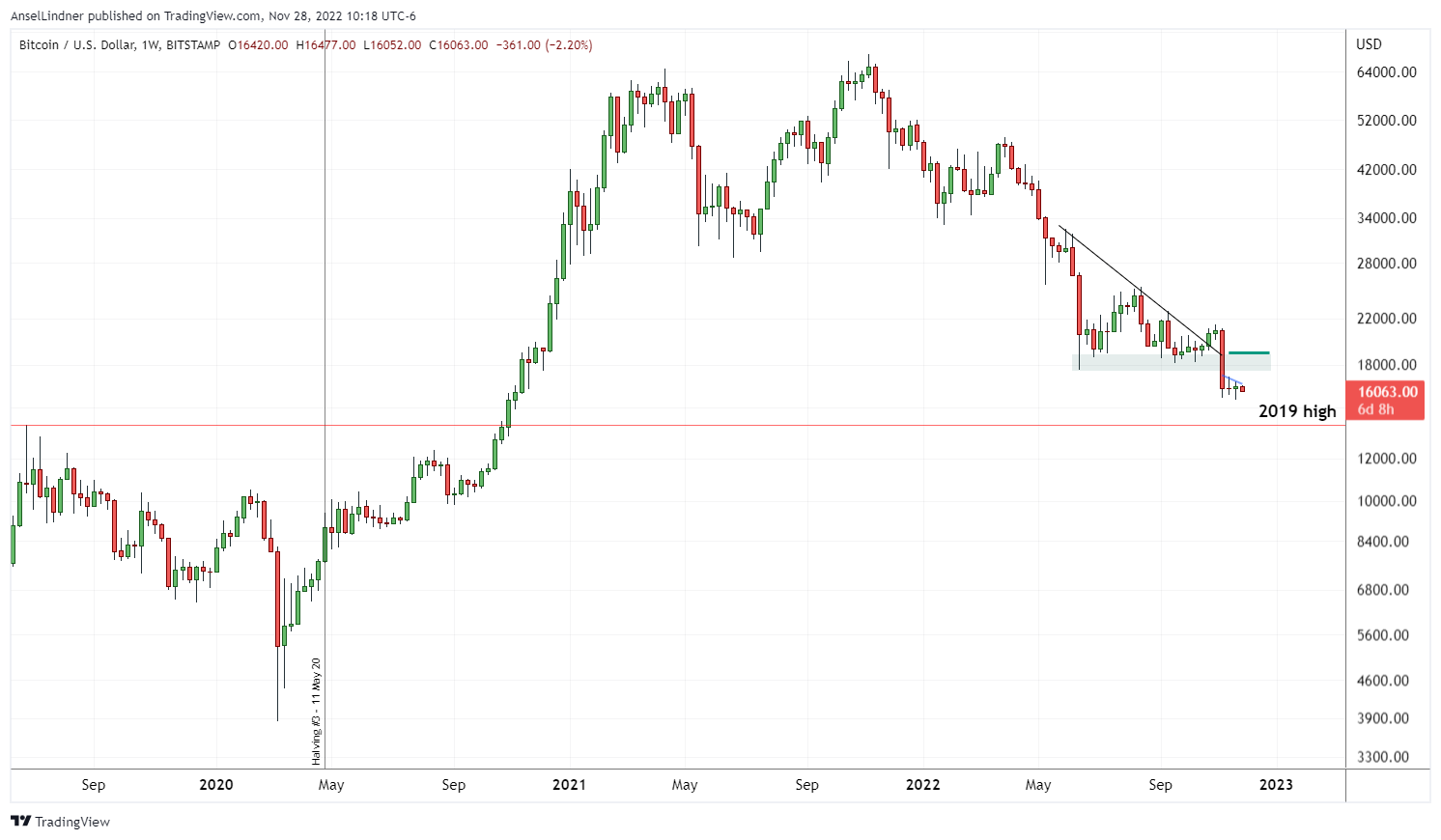 Bitcoin weekly chart