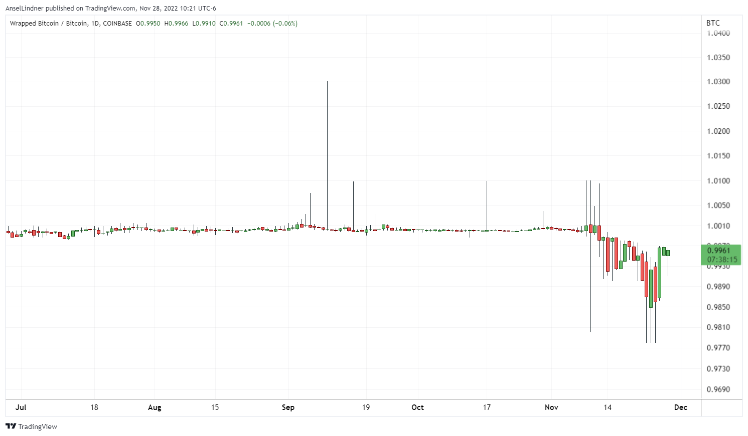 Wrapped bitcoin to bitcoin chart