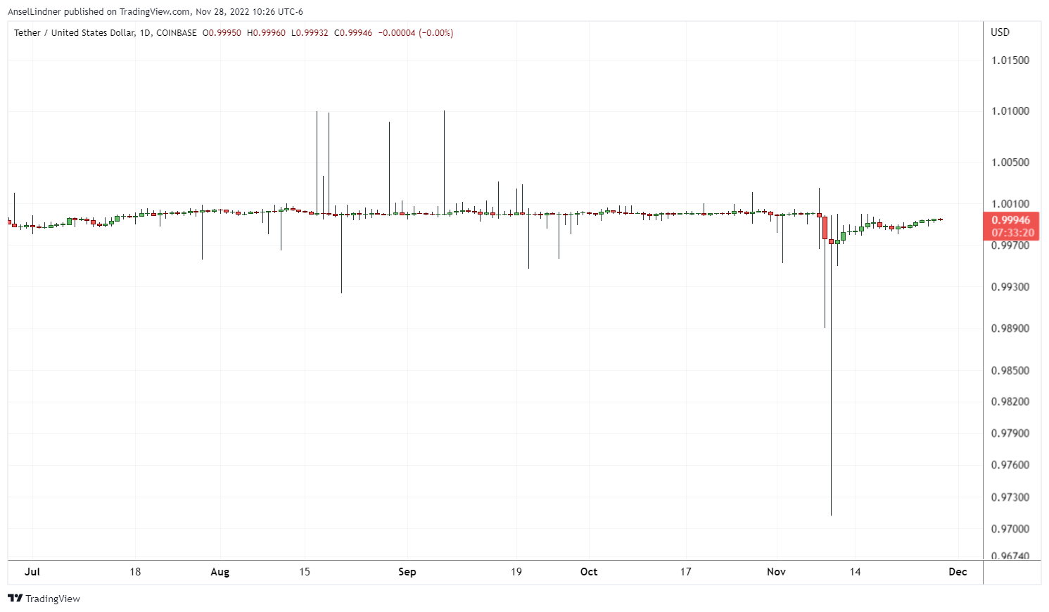 USD Tether to USD