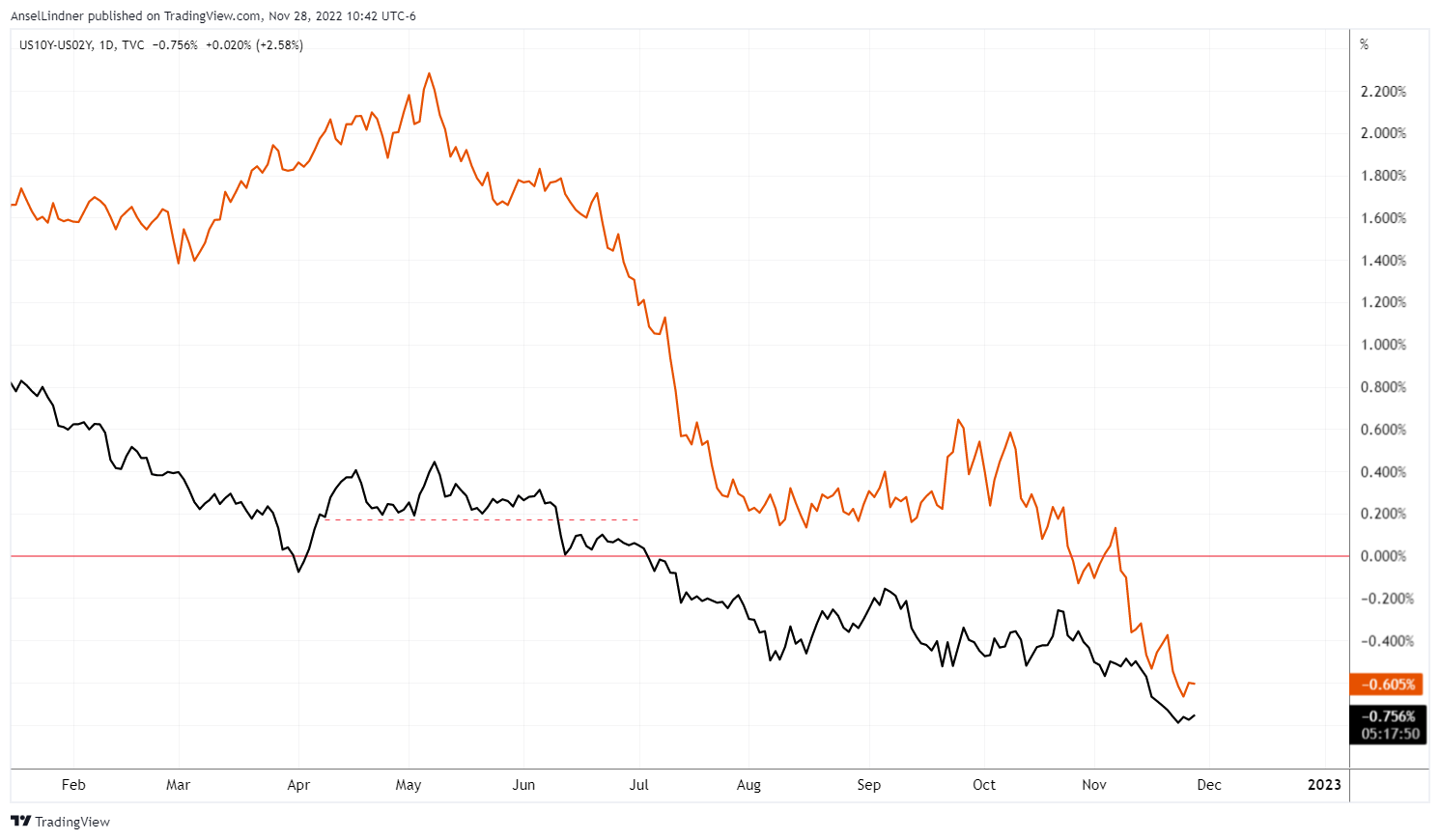 Inversion with the 10Y, 2Y (black), 3M (orange)