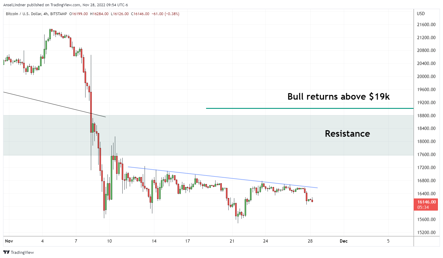 Bitcoin 4-hour chart with resistance