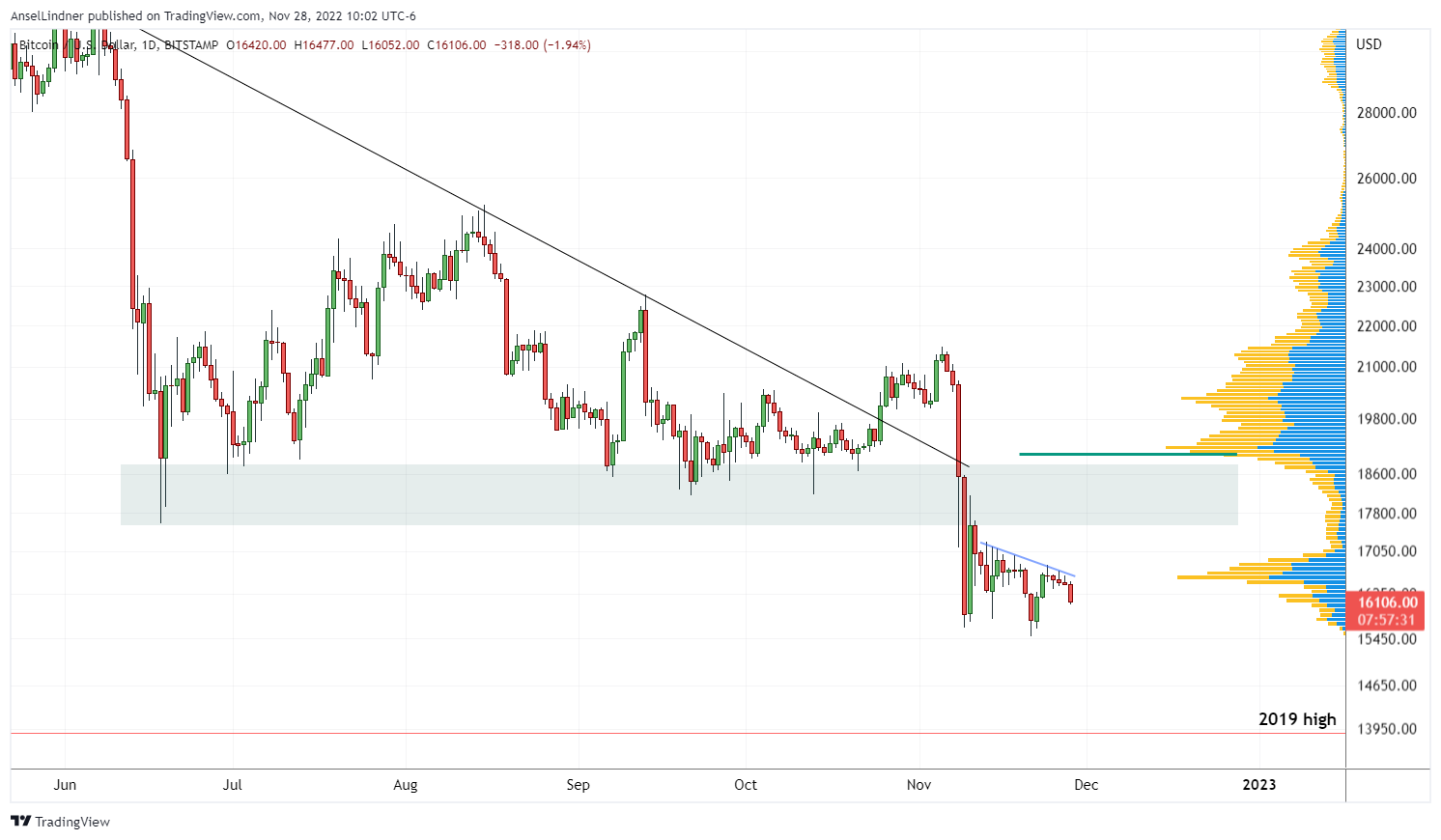 Bitcoin daily chart with volume by price and resistance