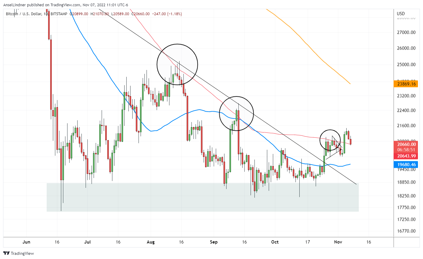 Bitcoin daily chart with moving averages