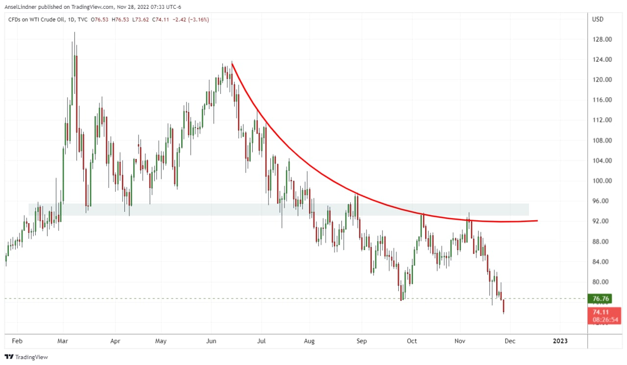 Oil WTI chart