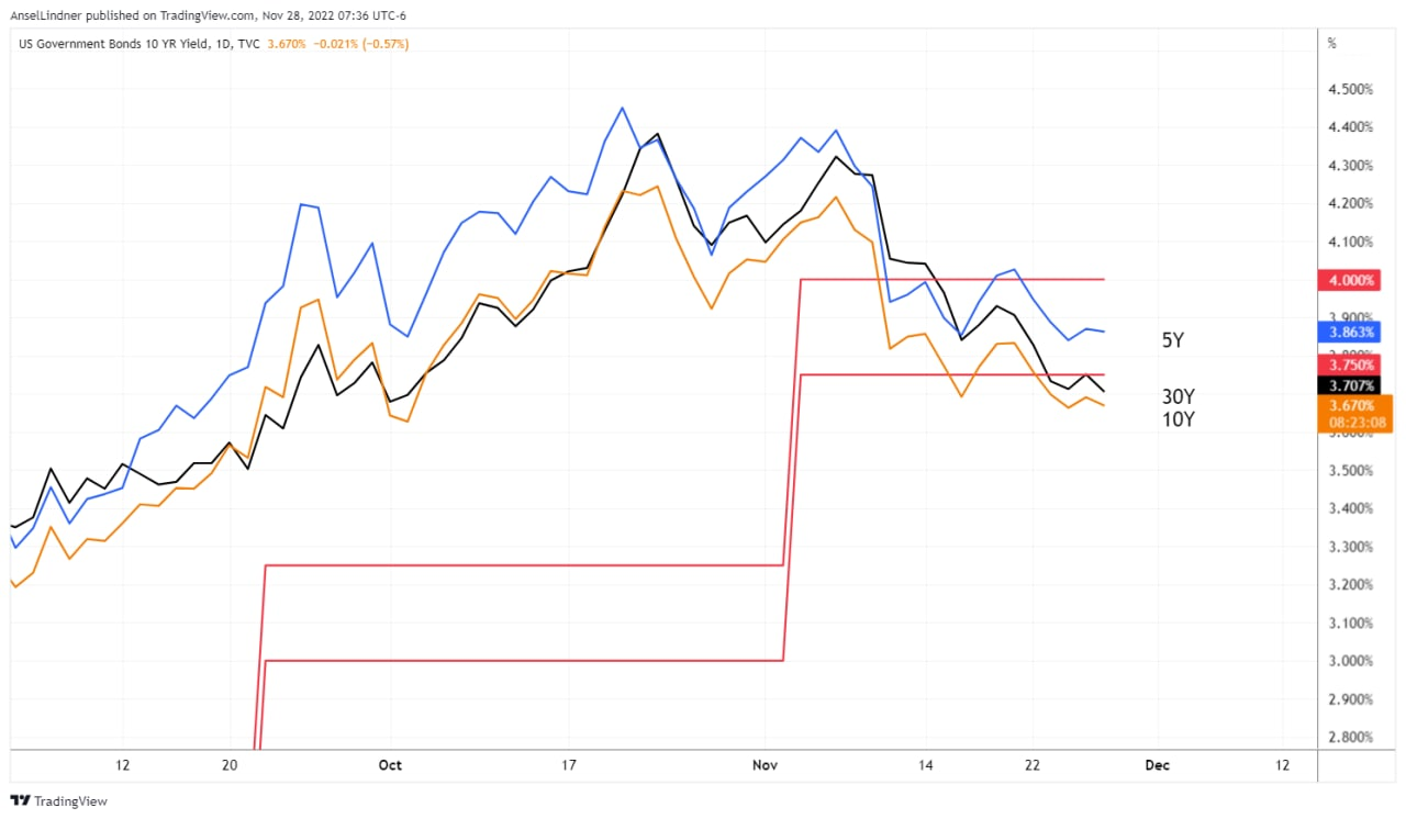 Long US treasuries with Fed Funds range