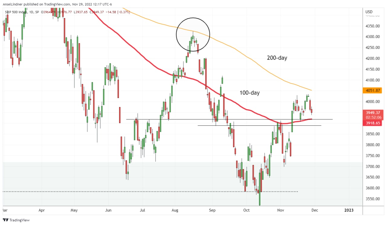 S&P 500 with 100 and 200-day MAs