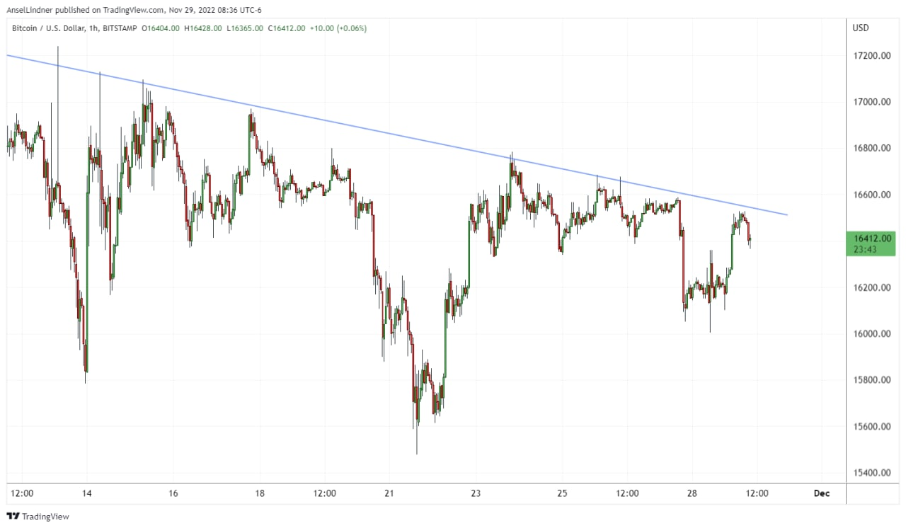 Bitcoin chart 11.29.22