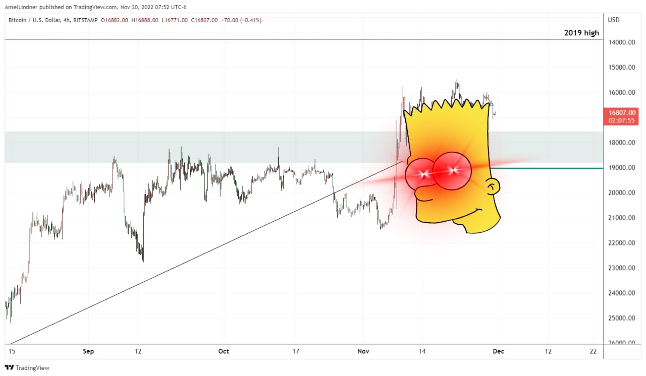 Inverse bitcoin chart with BART pattern