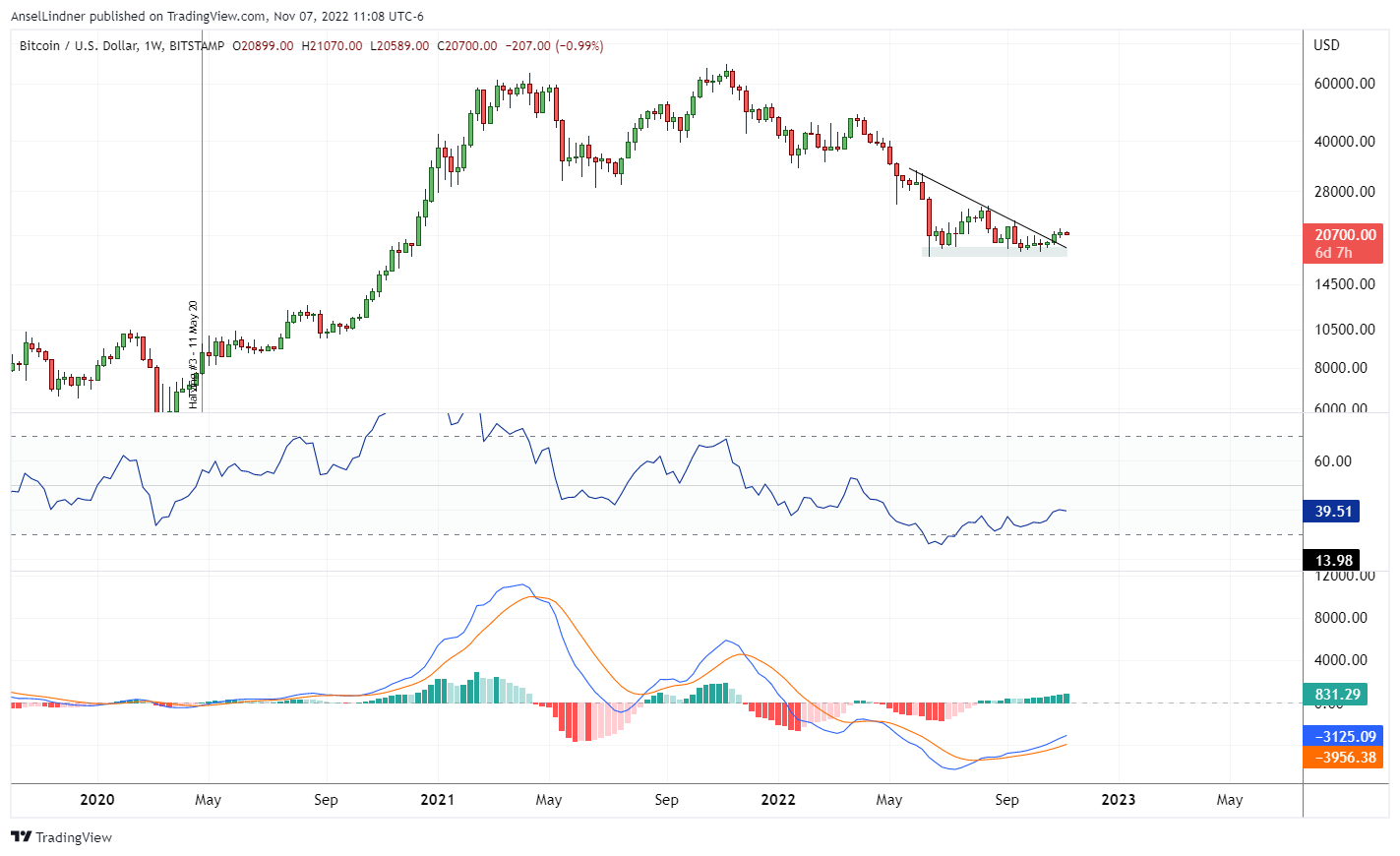 Bitcoin weekly chart with RSI and MACD