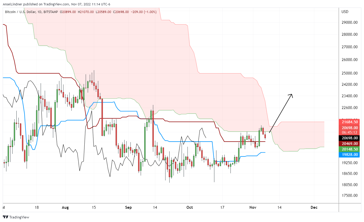 Bitcoin chart with extended ichimoku cloud