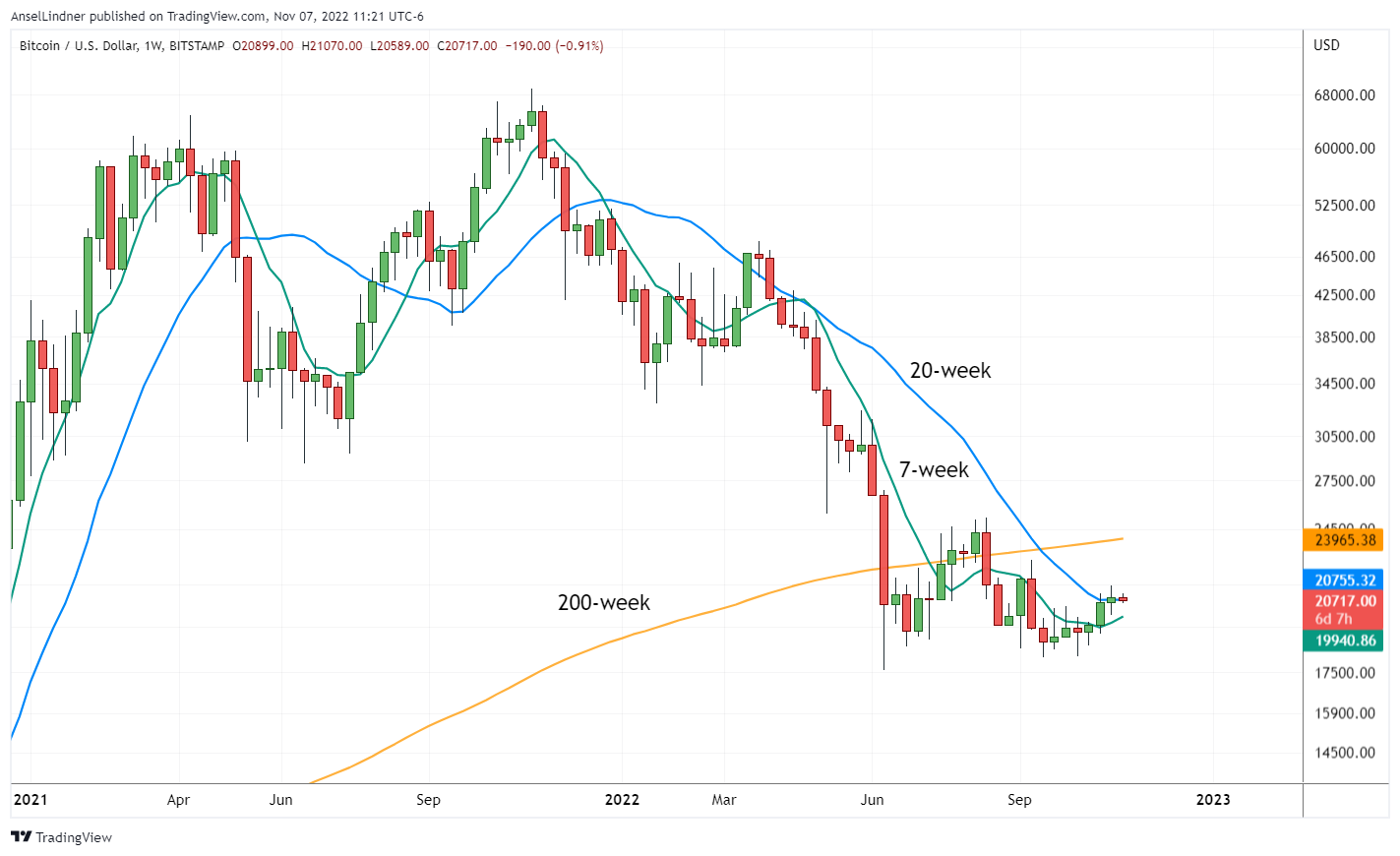 Bitcoin weekly chart with moving averages
