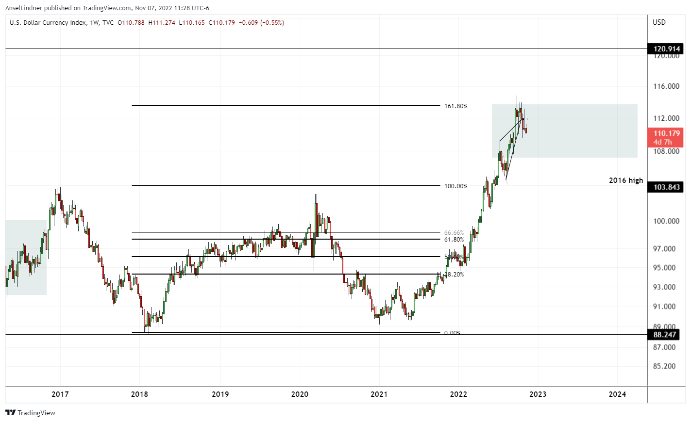 Dollar DXY current move to 1.618 Fib and proposed higher range