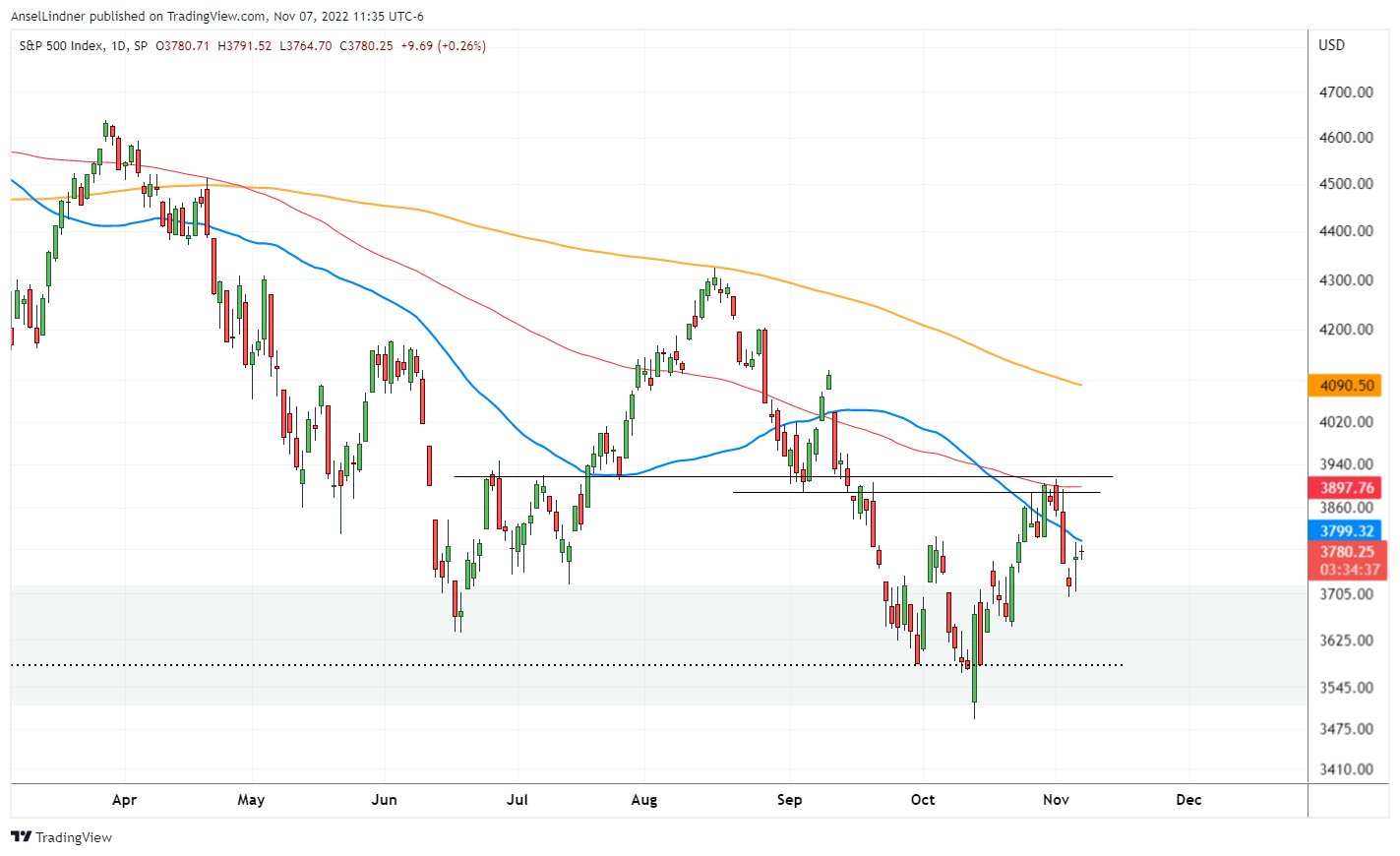 S&P 500 daily chart with moving averages