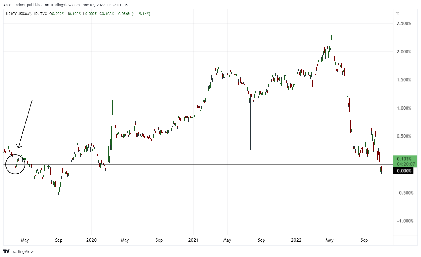 3-month/10-year curve inversion